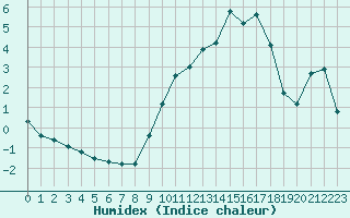 Courbe de l'humidex pour Nevers (58)