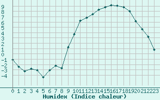 Courbe de l'humidex pour Dounoux (88)