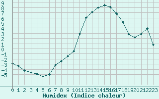 Courbe de l'humidex pour Daroca