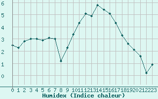 Courbe de l'humidex pour Dijon / Longvic (21)