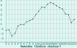 Courbe de l'humidex pour Grenoble/St-Etienne-St-Geoirs (38)