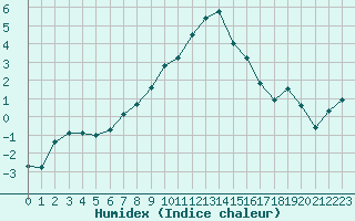 Courbe de l'humidex pour Montagnier, Bagnes