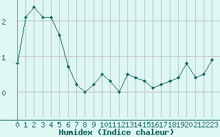 Courbe de l'humidex pour Locarno (Sw)