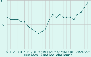 Courbe de l'humidex pour Bridel (Lu)