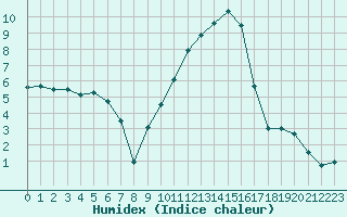 Courbe de l'humidex pour Saint-Etienne (42)