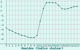 Courbe de l'humidex pour Herserange (54)