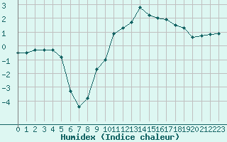 Courbe de l'humidex pour Beauvais (60)