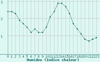 Courbe de l'humidex pour Renwez (08)