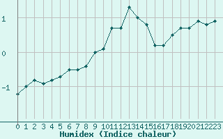 Courbe de l'humidex pour Orskar