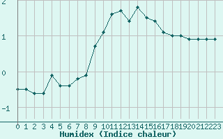 Courbe de l'humidex pour Bivio