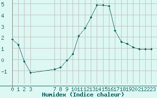 Courbe de l'humidex pour Selonnet (04)