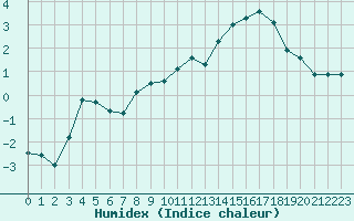 Courbe de l'humidex pour Castelsarrasin (82)