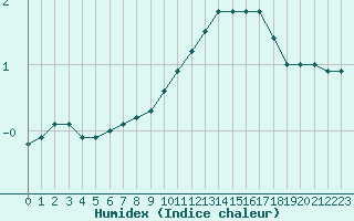 Courbe de l'humidex pour Mcon (71)