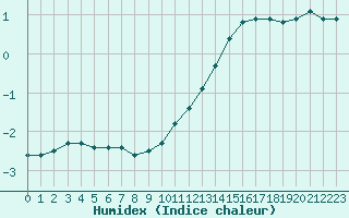 Courbe de l'humidex pour Tour-en-Sologne (41)