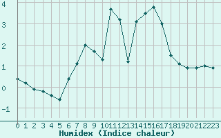 Courbe de l'humidex pour Saalbach