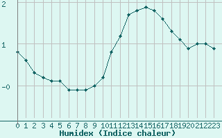 Courbe de l'humidex pour Montret (71)