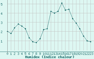 Courbe de l'humidex pour Grenoble/St-Etienne-St-Geoirs (38)