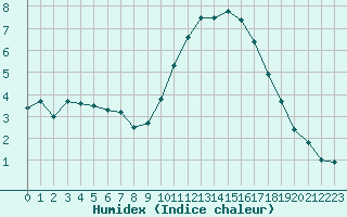 Courbe de l'humidex pour Landivisiau (29)