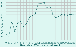 Courbe de l'humidex pour Oravita