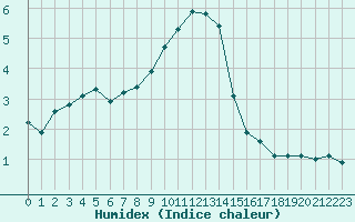 Courbe de l'humidex pour Pinsot (38)