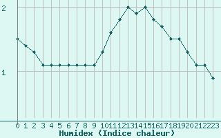 Courbe de l'humidex pour Ble - Binningen (Sw)