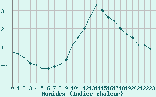 Courbe de l'humidex pour Valbella