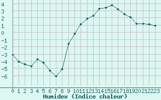 Courbe de l'humidex pour Cressier