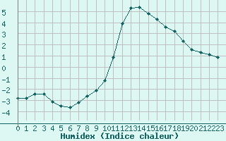 Courbe de l'humidex pour Mirepoix (09)