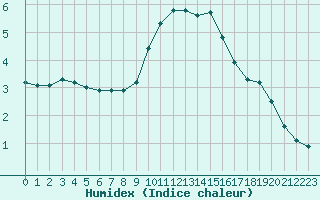 Courbe de l'humidex pour Hoerby