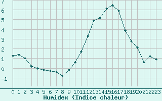 Courbe de l'humidex pour Ouzouer (41)