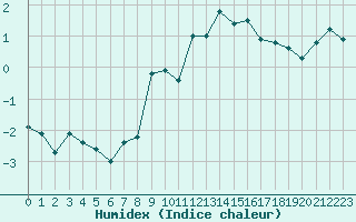 Courbe de l'humidex pour Chaumont (Sw)