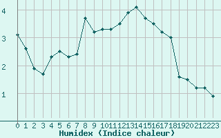 Courbe de l'humidex pour Oberriet / Kriessern