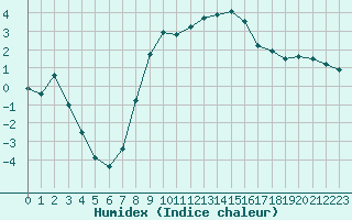 Courbe de l'humidex pour Loch Glascanoch