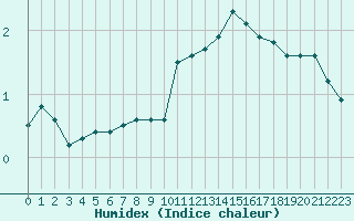 Courbe de l'humidex pour Haegen (67)