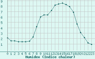 Courbe de l'humidex pour Diepenbeek (Be)