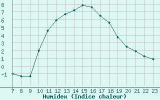 Courbe de l'humidex pour Colmar-Ouest (68)