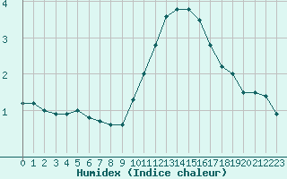 Courbe de l'humidex pour Dunkerque (59)