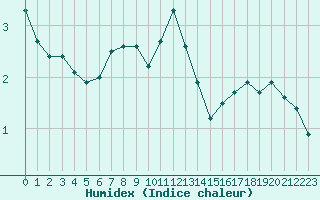 Courbe de l'humidex pour Boulogne (62)