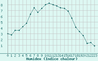 Courbe de l'humidex pour Pajala