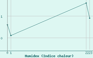 Courbe de l'humidex pour Boulaide (Lux)