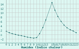 Courbe de l'humidex pour Potes / Torre del Infantado (Esp)