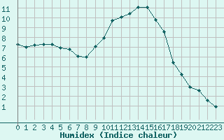 Courbe de l'humidex pour Recoubeau (26)