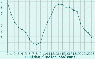 Courbe de l'humidex pour Bourgoin (38)