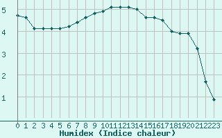 Courbe de l'humidex pour Avord (18)