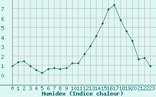 Courbe de l'humidex pour Avord (18)