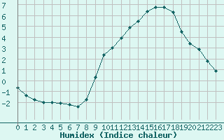 Courbe de l'humidex pour Kaulille-Bocholt (Be)