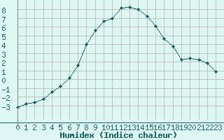 Courbe de l'humidex pour Arjeplog