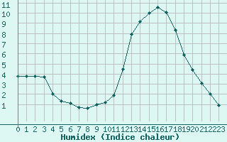 Courbe de l'humidex pour Tthieu (40)