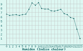 Courbe de l'humidex pour Reinosa