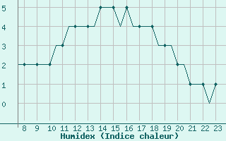 Courbe de l'humidex pour Leeds And Bradford